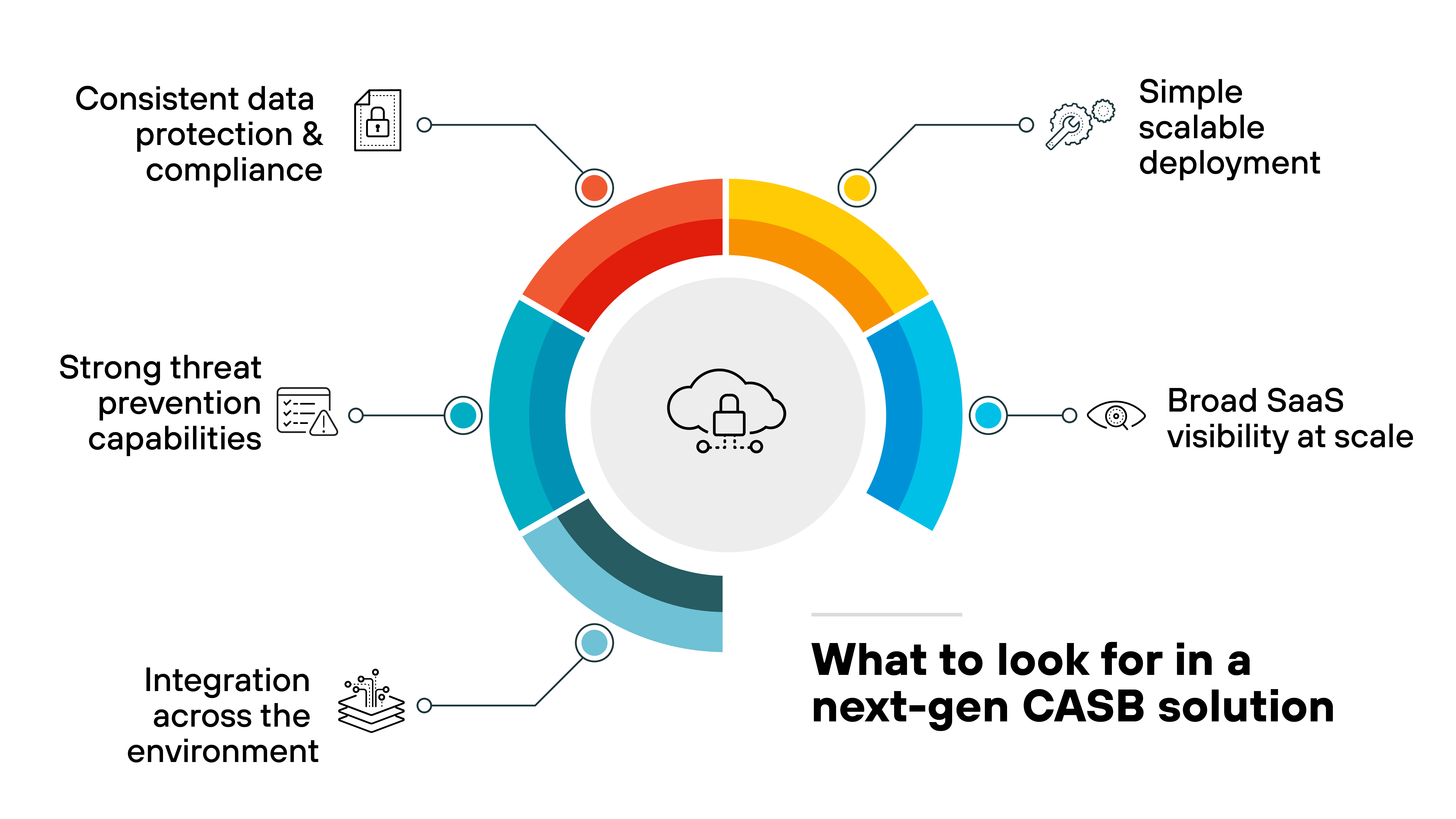 A circular infographic labeled 'What to look for in a next-gen CASB solution' surrounds a central icon of a cloud with a padlock. The outer circle is segmented into six colored sections, each connected to a labeled feature. Starting from the top left and moving clockwise, the segments are: 'Consistent data protection & compliance' with a padlock icon, 'Simple scalable deployment' with a gear and arrow icon, 'Broad SaaS visibility at scale' with a magnifying glass and app grid icon, 'Integration across the environment' with a connected systems icon, 'Strong threat prevention capabilities' with a warning triangle icon, and 'Consistent data protection & compliance' again, completing the loop. Each segment is color-coded in red, yellow, blue, or teal, indicating distinct feature categories.